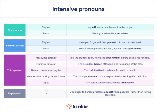 intensive pronouns